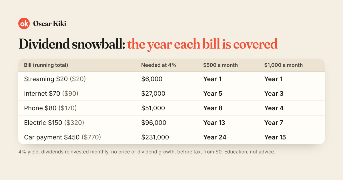 Table: the year dividends cover each bill at $500 and $1,000 a month invested at a 4% yield, from streaming in year 1 to a car payment in year 24 or year 15