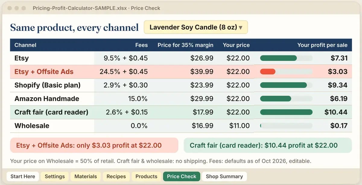 Channel comparison on the Price Check tab for the lavender candle: fees, price for a 35% margin, your price and profit per sale on Etsy, Etsy plus Offsite Ads, Shopify, Amazon Handmade, a craft fair and wholesale.