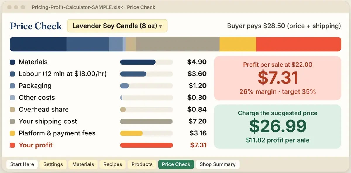 Cost breakdown on the Price Check tab for the lavender candle: materials $4.90, labour $3.60, packaging $1.20, other costs $0.30, overhead $0.84, shipping $7.20, fees $3.16 and profit $7.31, with $11.82 profit per sale at the suggested $26.99.