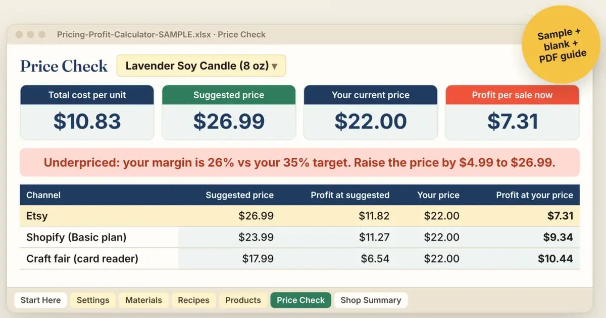 Price Check tab in the sample workbook: an 8 oz lavender soy candle costs $10.83, sells for $22.00 and makes $7.31 a sale. A red line says it is underpriced at a 26% margin against a 35% target and suggests $26.99. Below, profit on Etsy, Shopify and at a craft fair.