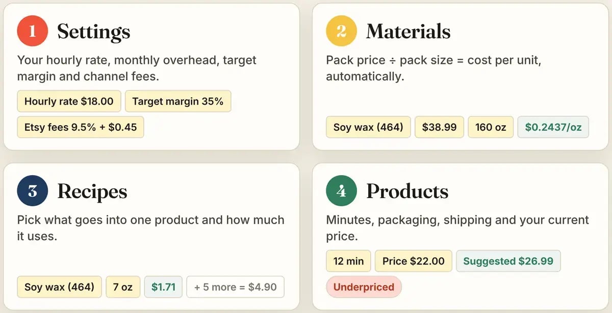 The four set-up steps with the sample candle's numbers: Settings (hourly rate $18, target margin 35%, Etsy fees 9.5% + $0.45), Materials (soy wax $38.99 for 160 oz, $0.2437 an ounce), Recipes (7 oz of wax, $1.71, materials total $4.90) and Products (12 minutes, price $22.00, suggested $26.99, underpriced).