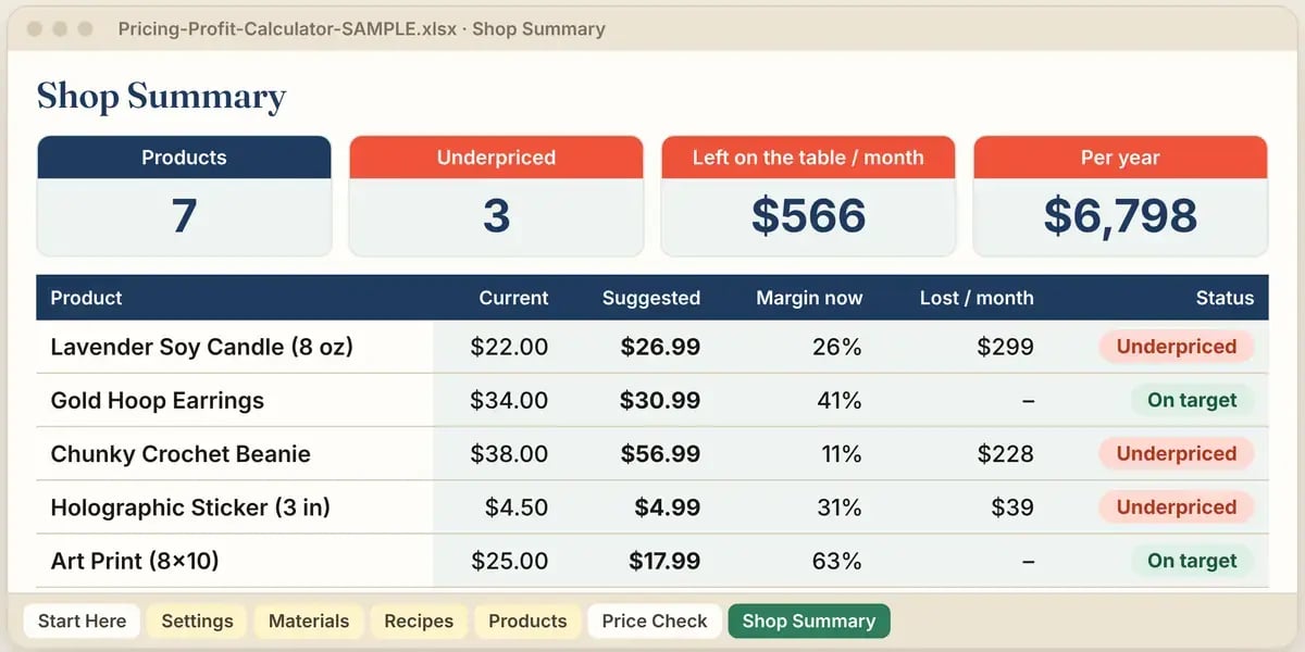 Shop Summary tab in the sample workbook: 7 products, 3 underpriced, $566 a month and $6,798 a year left on the table, with each product's current price, suggested price, margin and status.